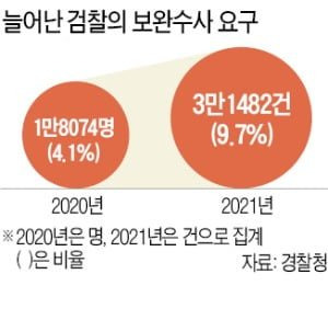보완 수사권 보완수사 요구권