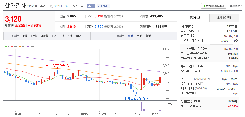 삼화전자 일봉차트