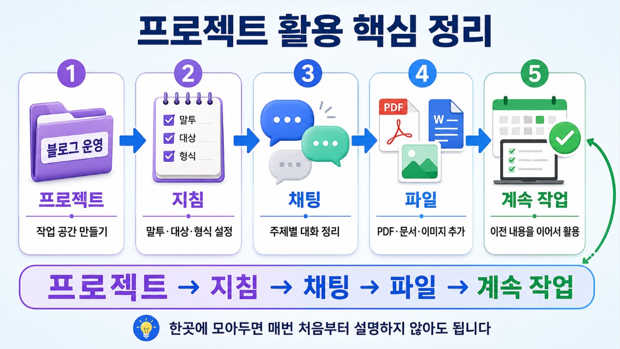 ChatGPT 프로젝트 활용 5단계 흐름도