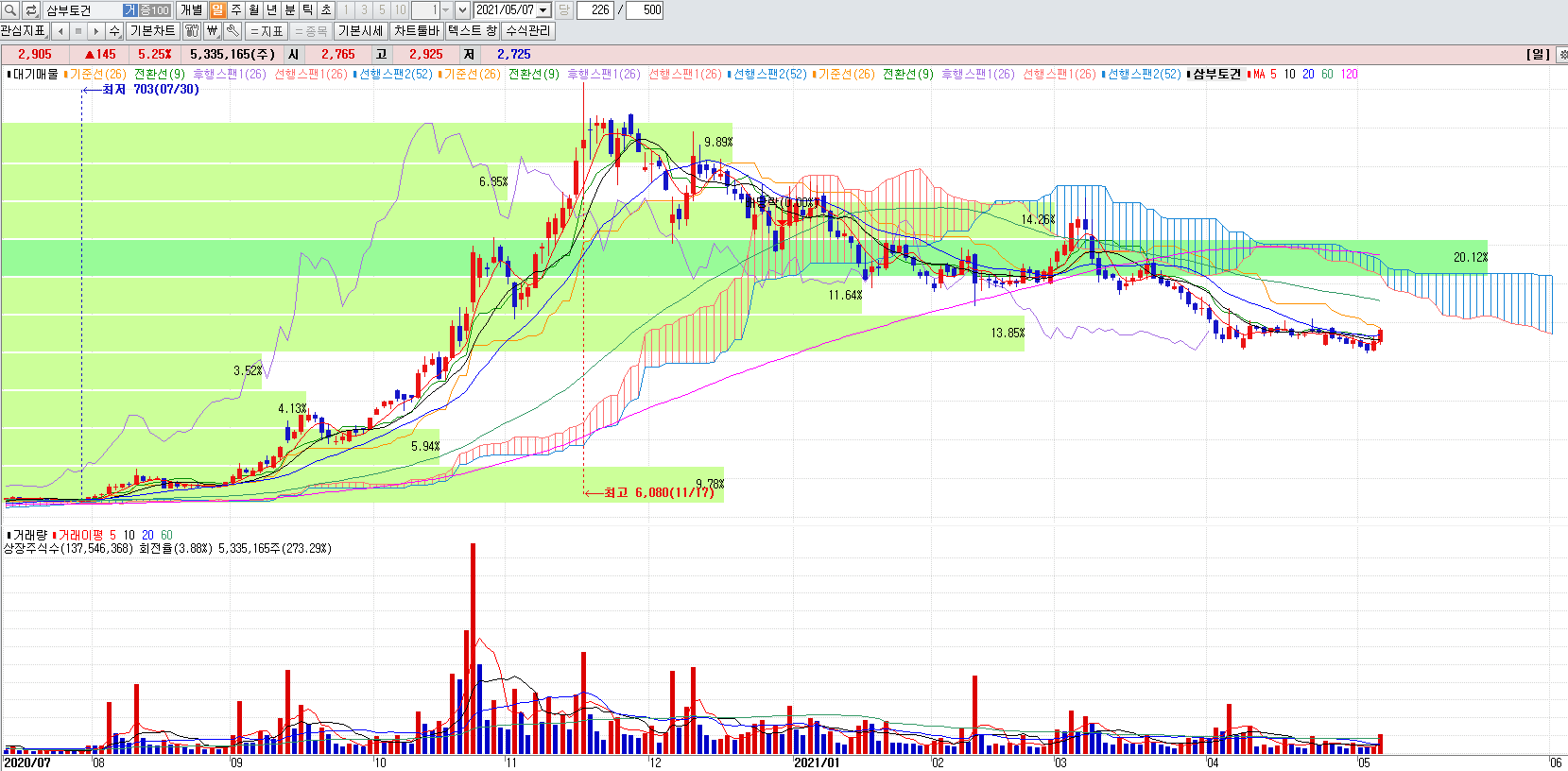 건설관련주삼부토건일봉차트