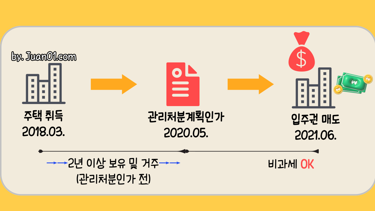 입주권-양도세-비과세