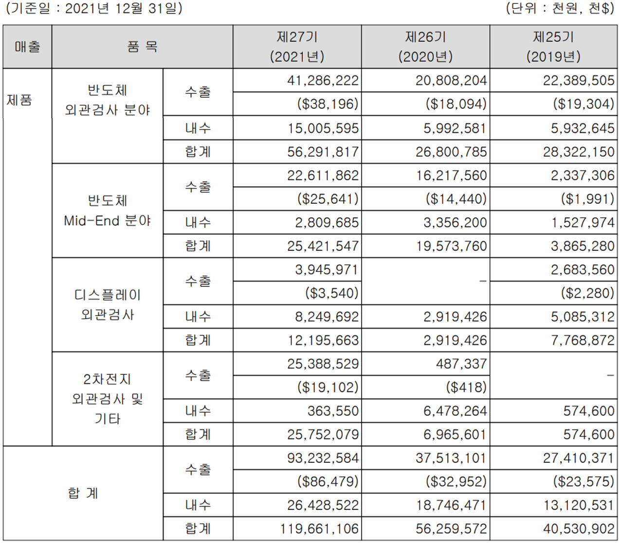 인텍플러스 - 실적 구분 현황 (2021년 4분기)