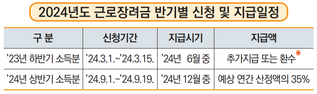 근로장려금 반기신청 기간&#44; 방법&#44; 자격 및 기준