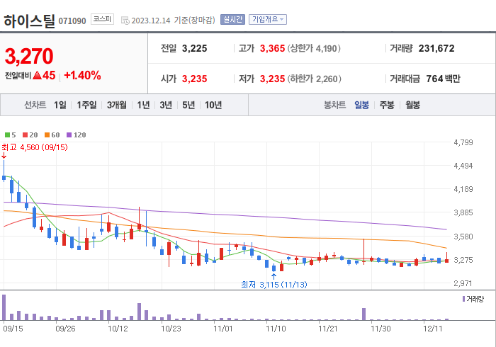 하이스틸 3개월 주가(일봉)