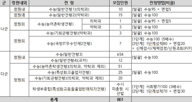 2024학년도 아주대 정시 전형방법 표 이미지