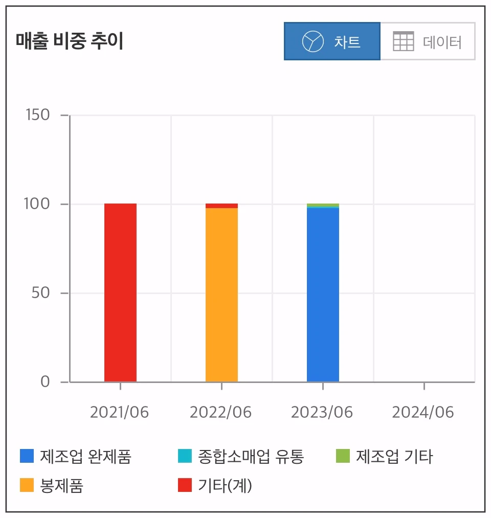 신성통상-매출비중추이-그래프