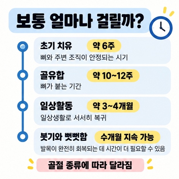 발목 골절은 초기 치유 약 6주, 골유합 10~12주, 일상활동 복귀 약 3~4개월이 걸릴 수 있음을 정리한 카드
