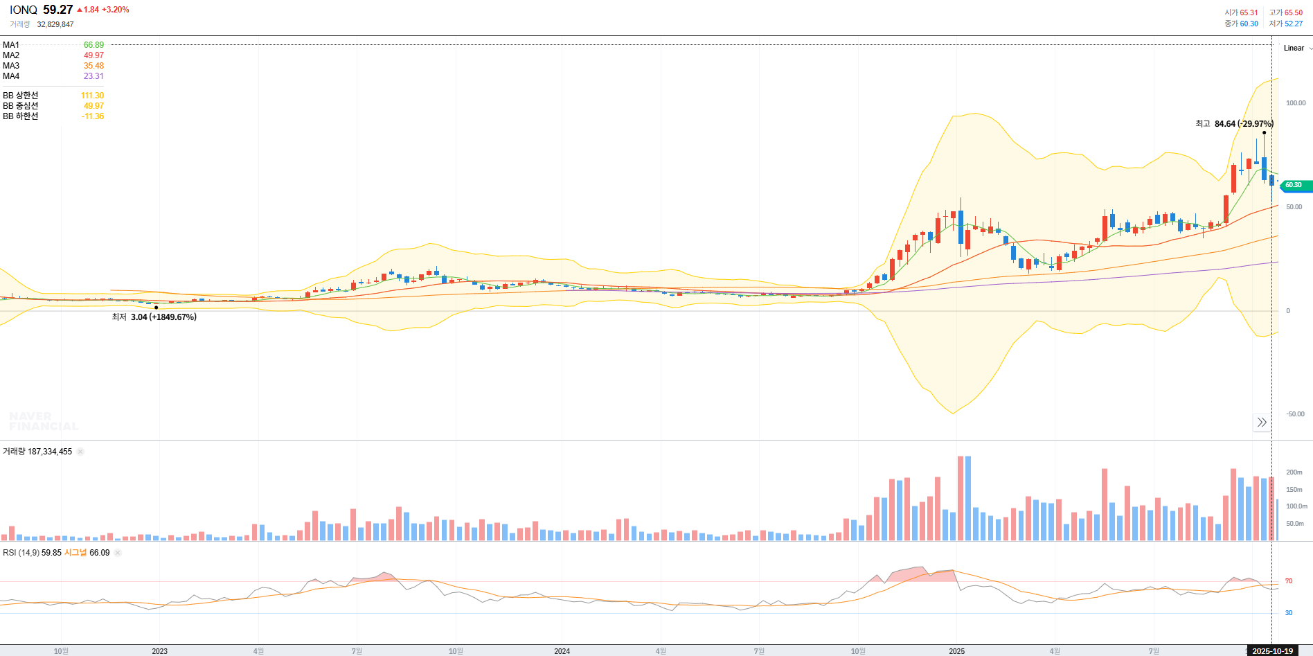 아이온큐 약 3년 주 봉 차트