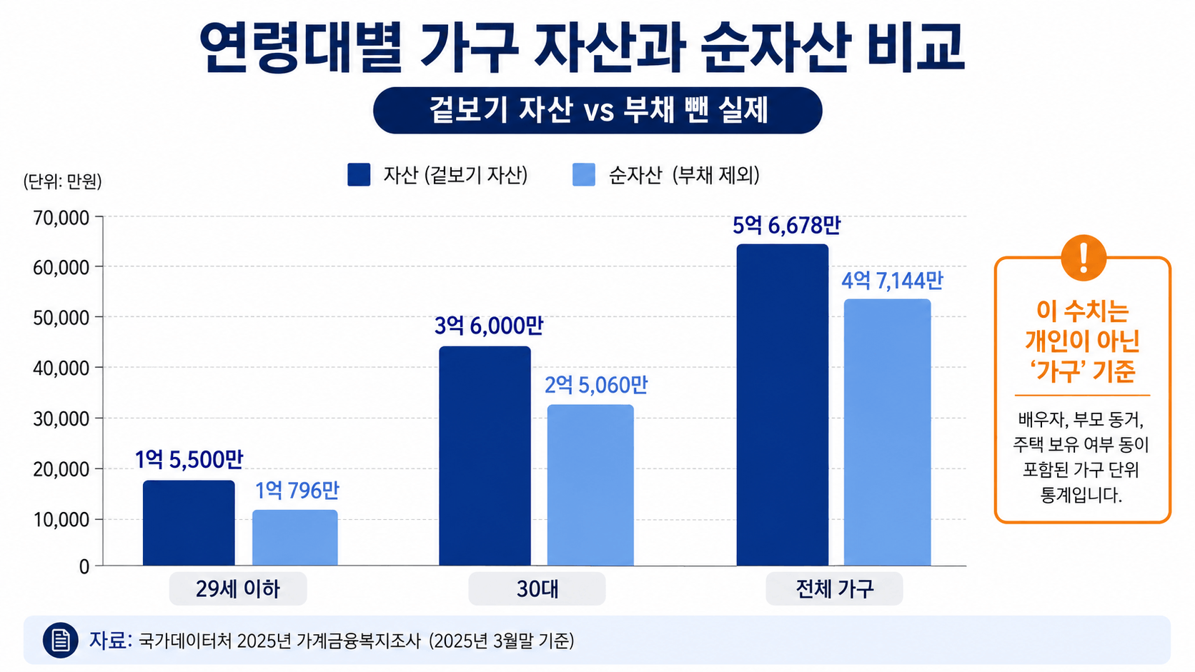 2025년 29세 이하·30대 가구 평균 자산과 순자산 비교