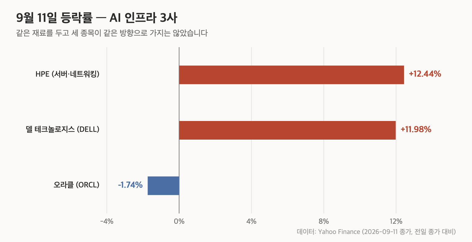HPE 주가 &mdash; AI 인프라 3사의 9월 11일 등락률