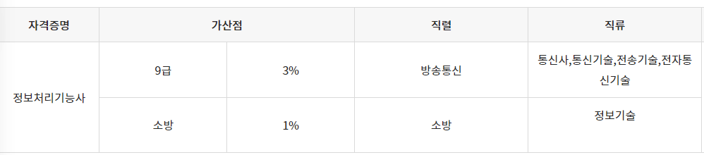 정보처리기능사 우대사항