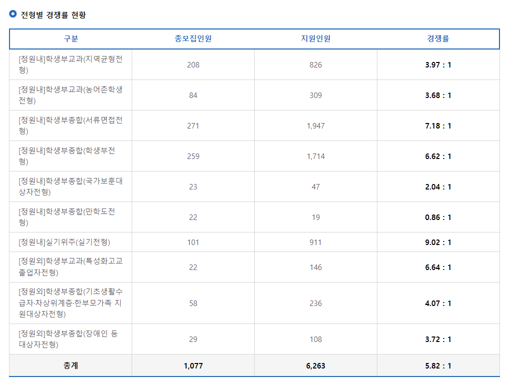 2024학년도 강남대학교 수시 전형 전형별 경쟁률 현황