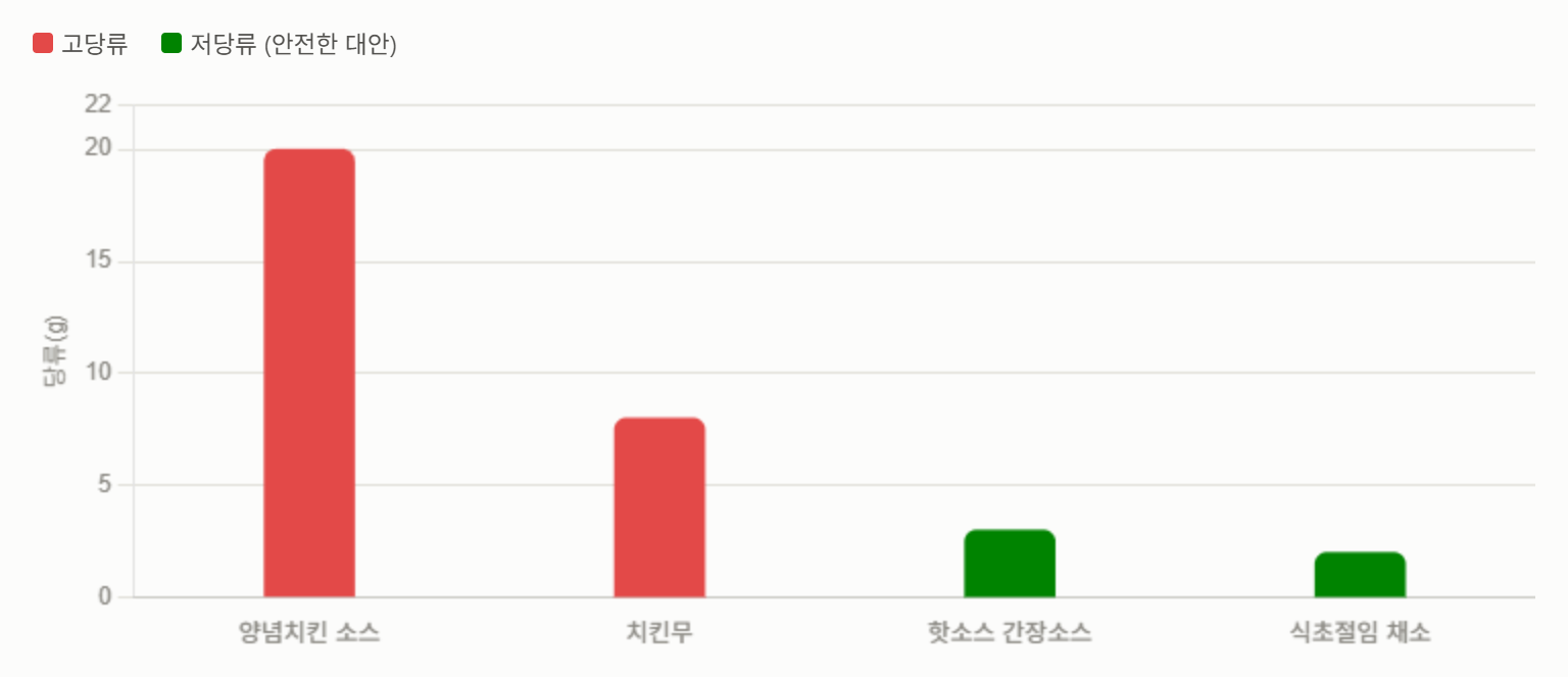 종합 비교 &mdash; 치킨 메뉴별 당류