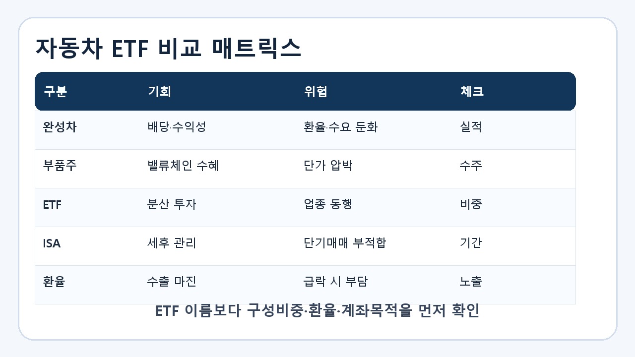 현대차 기아 자동차 ETF 비교 매트릭스