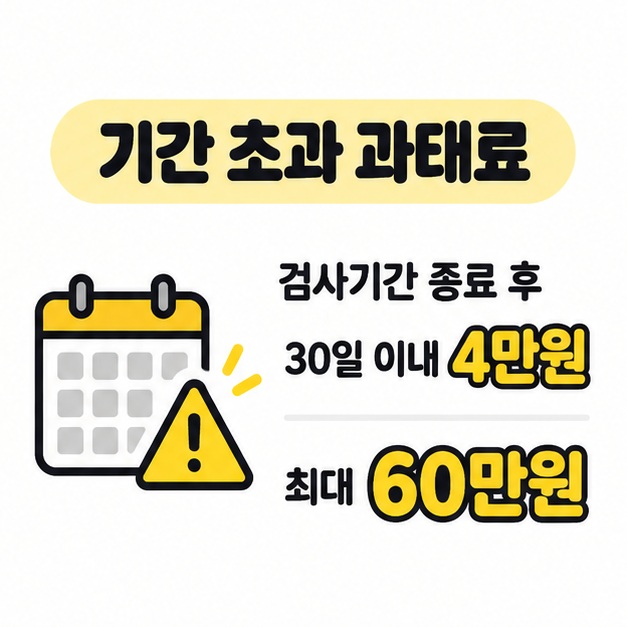 검사기간 종료 후 30일 이내 4만원, 최대 60만원의 과태료를 달력과 주의 표시로 안내한 이미지