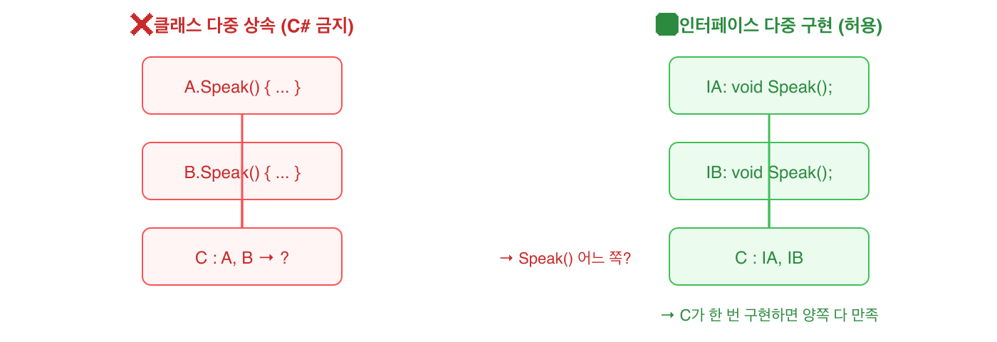 ❌ 클래스 다중 상속 (C# 금지)