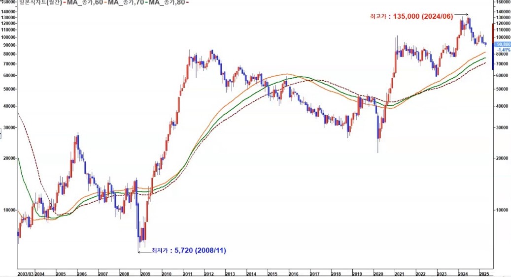 기아 차트 월봉