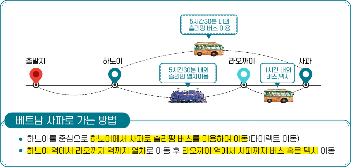 이동하는 방법