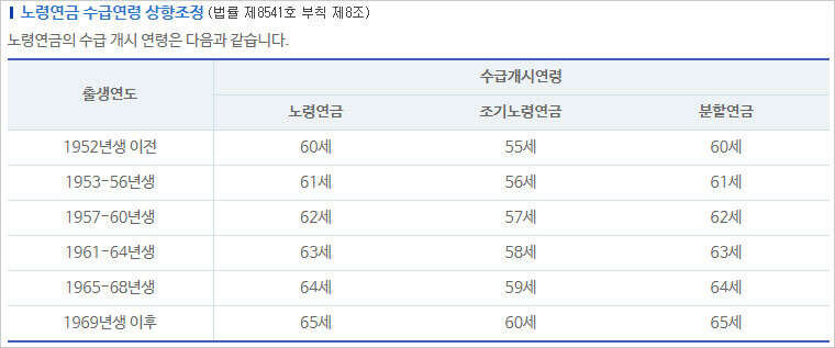 노령연금-수급연령-상향조정