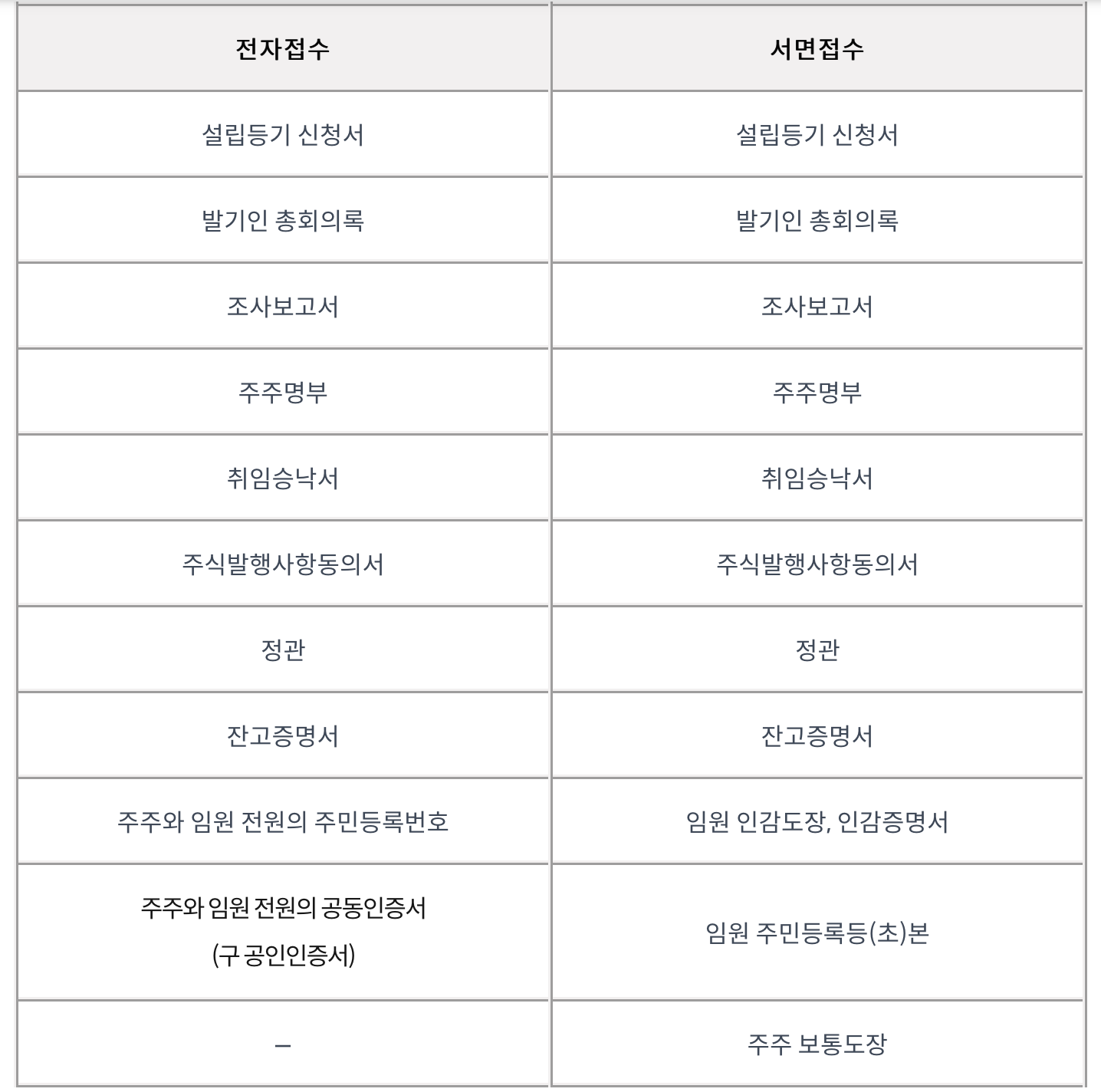 부동산법인 설립 등기 시 필요서류