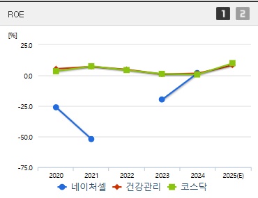 네이처셀 주가 ROE (0415)