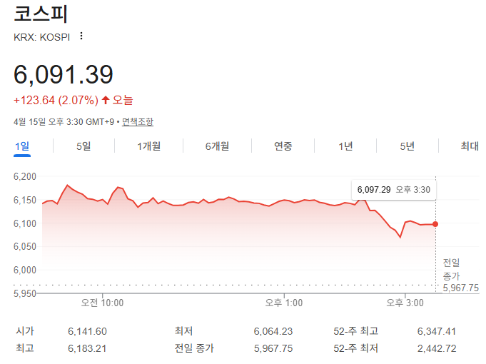 4월 15일 국내주식 장마감 브리핑 코스피 6000선 총정리