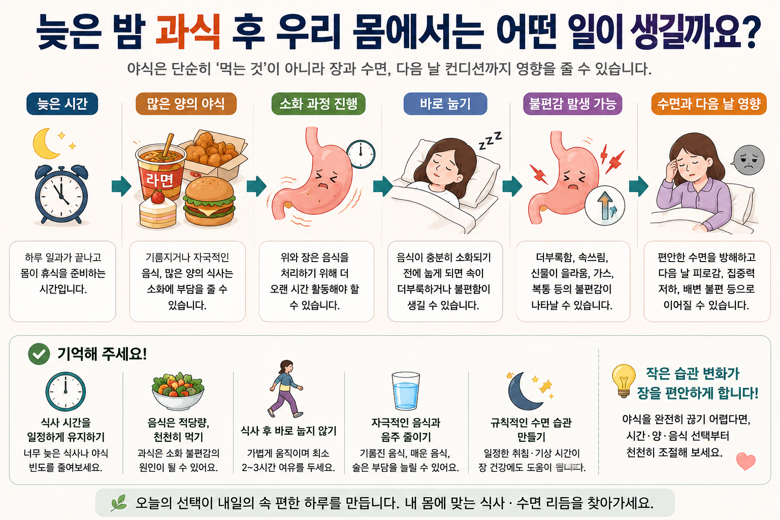 늦은 밤 과식과 식후 눕기가 속쓰림과 더부룩함에 연결되는 상황을 보여 주는 설명 그림