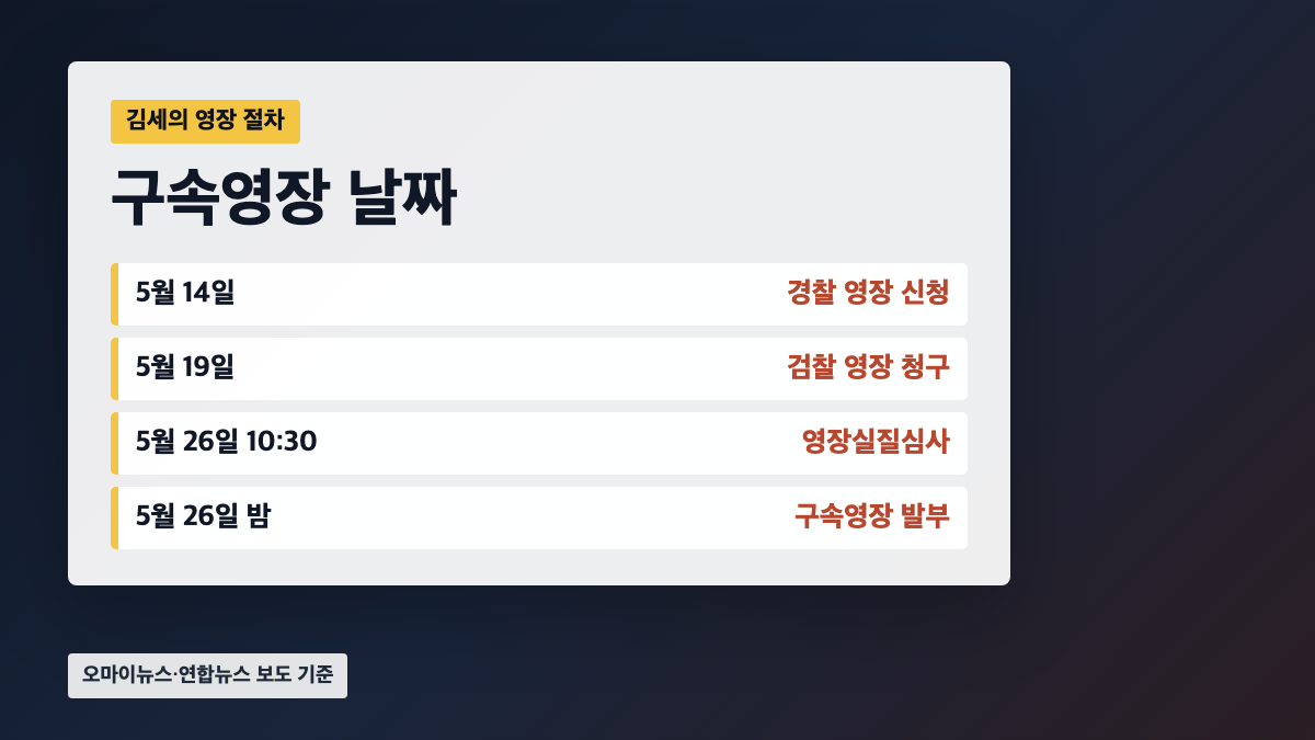 5월 14일 경찰 구속영장 신청 5월 19일 검찰 청구 5월 26일 영장실질심사와 발부 카드