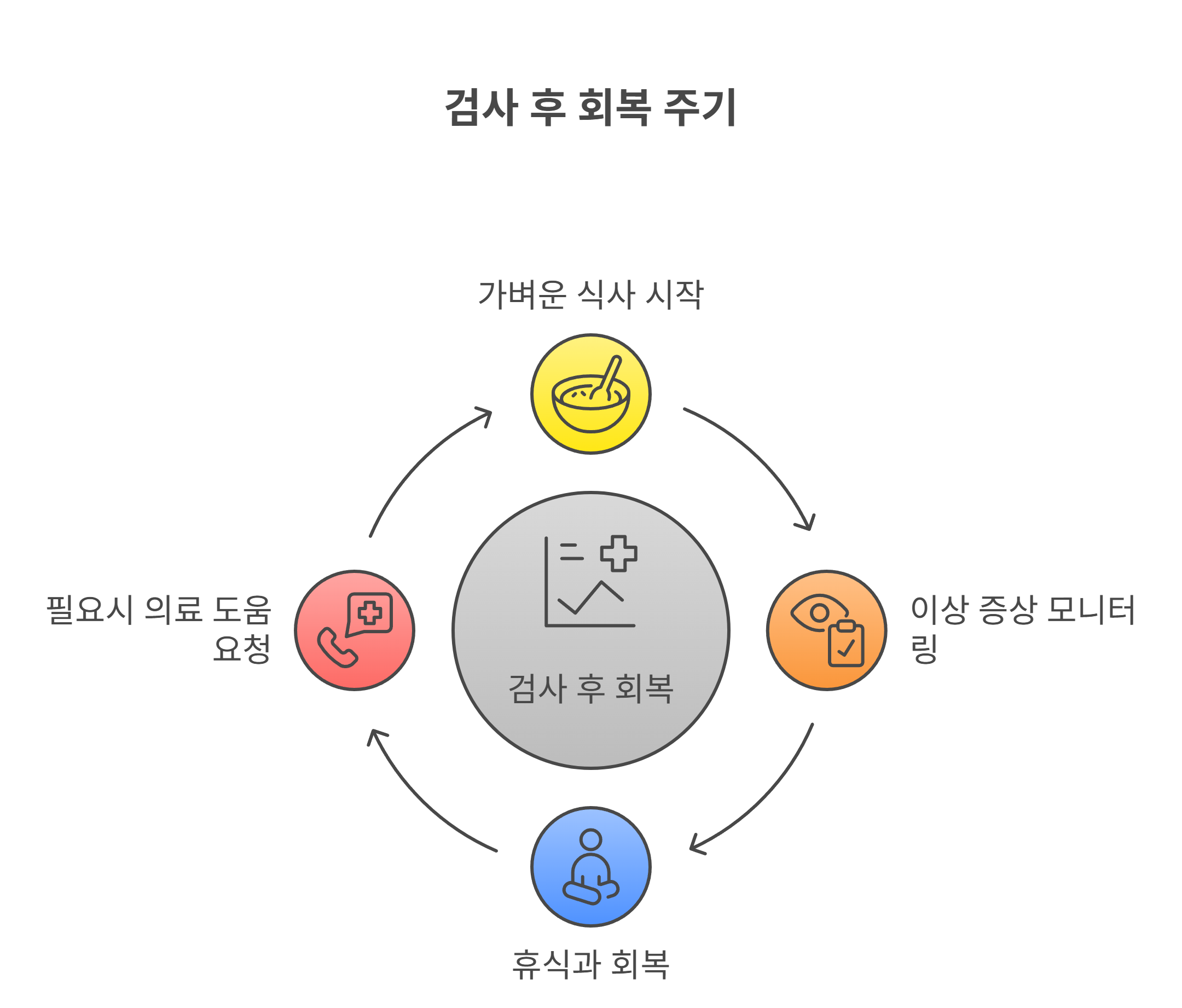 비수면 대장 내시경 검사 후 주의사항과 회복 팁