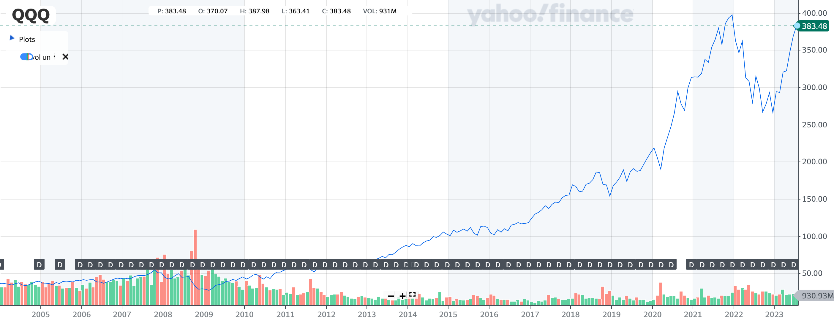 QQQ etf 차트