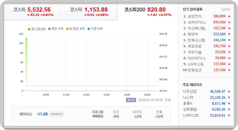 2026-03-16. 오전 09시 02분 한국증시현황 [이미지=네이버 Pay 증권 제공]