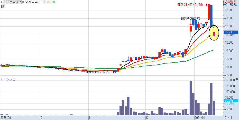 디티앤씨알오 일봉 차트
