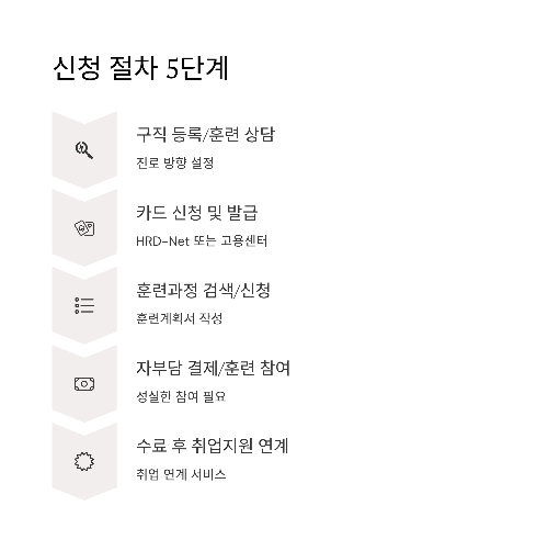 국민내일배움카드 완벽 정리 : 내일을 바꾸는 기회
