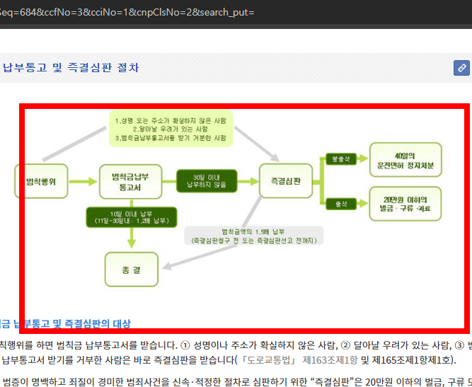 속도위반 범칙금 과태료 소개