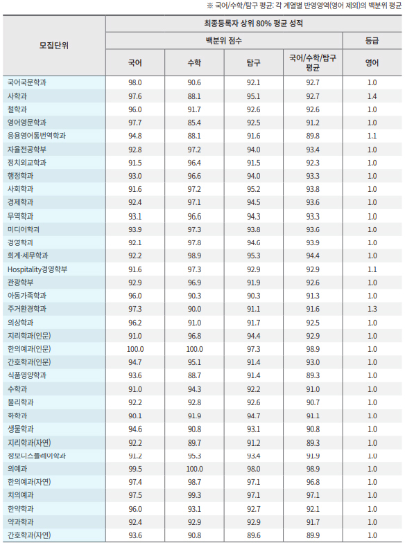 경희대학교정시결과2