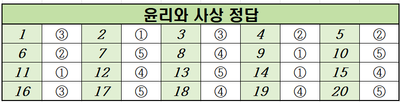 2022년-11월-고2-윤리와 사상-모의고사-정답