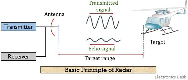 RADAR 원리