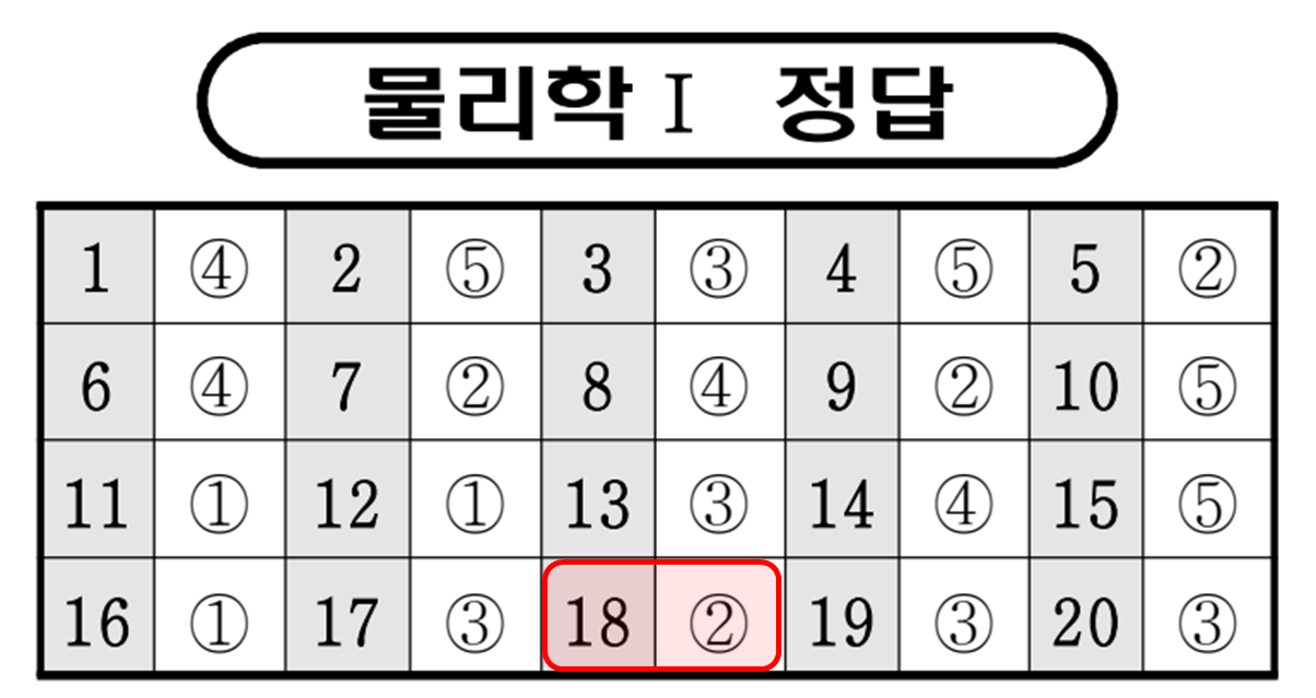 Official Answer Table with problem 18 highlighted