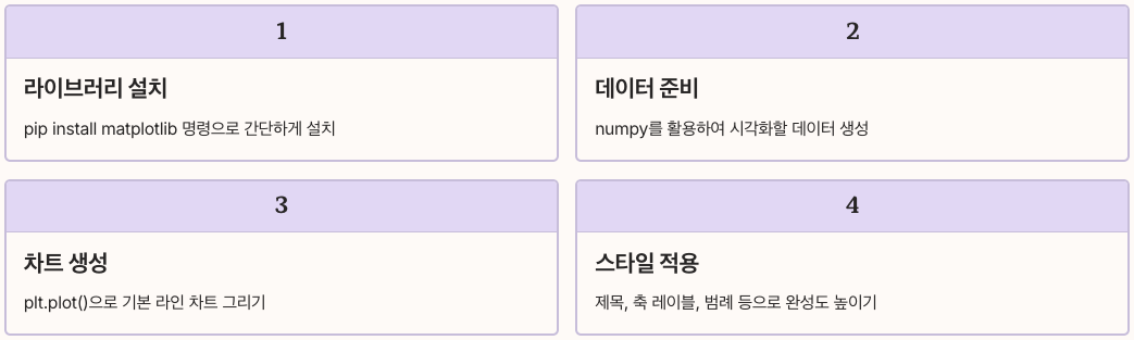 파이썬 matplotlib 기초부터 마스터 방법 순서 정리
