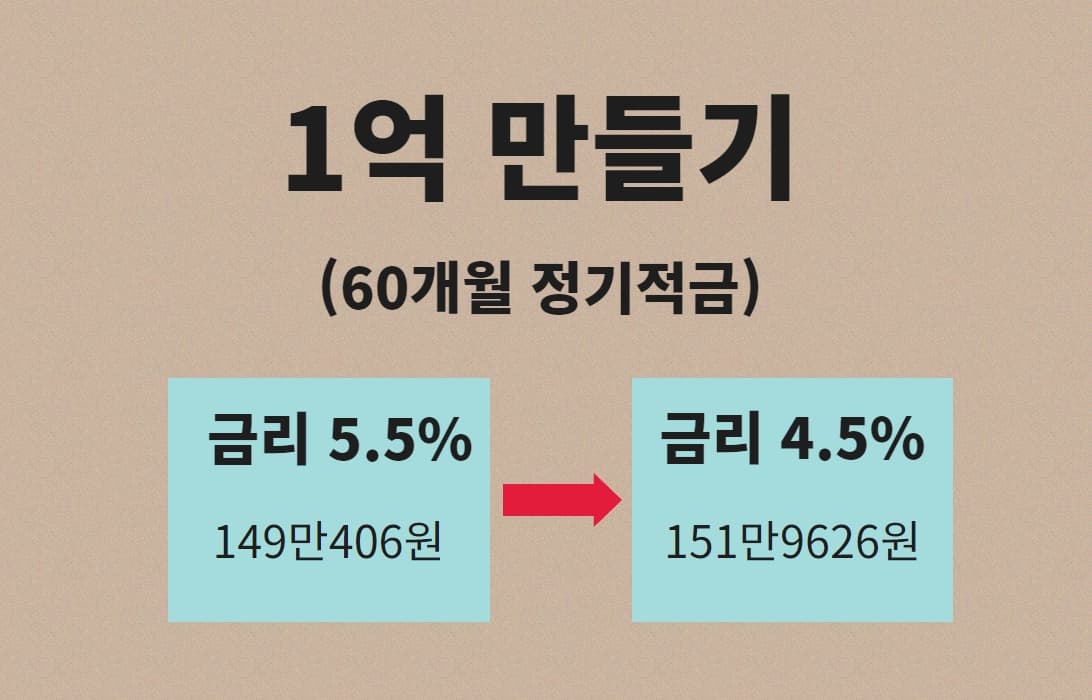 60개월 정기적금 금리