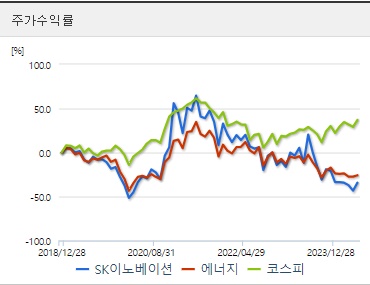 SK이노베이션 주가수익