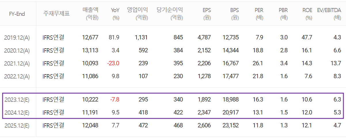 엠씨넥스 - 컨센서스(2023.07)