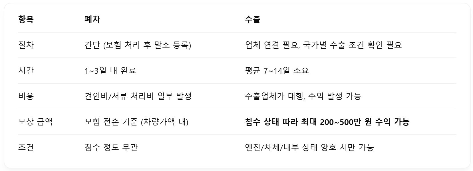 침수차 폐차 vs 수출, 비교 분석