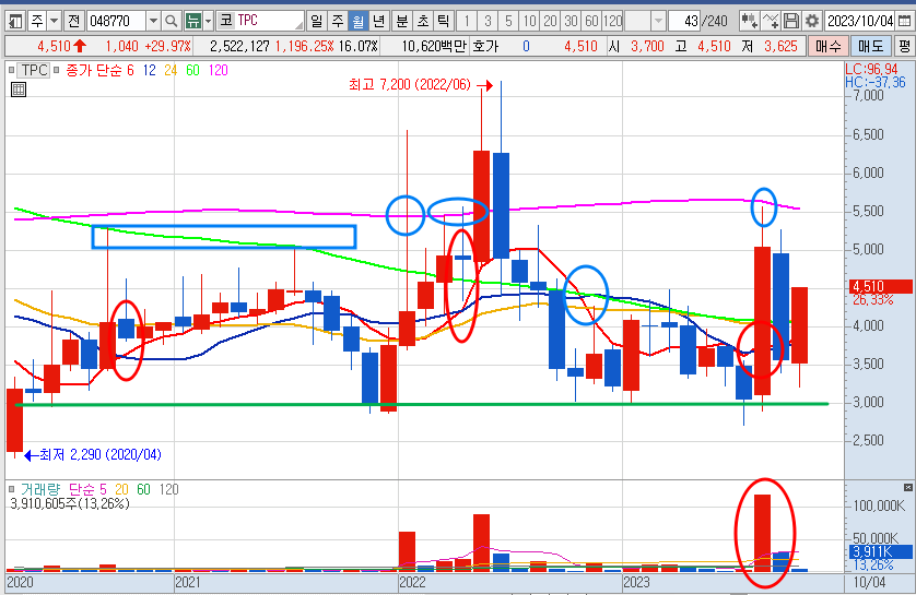 TPC 월봉 차트 (2023.10.18 오전 9시 40분 기준)