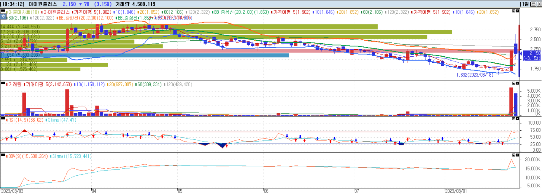 아이윈플러스 일별챠트