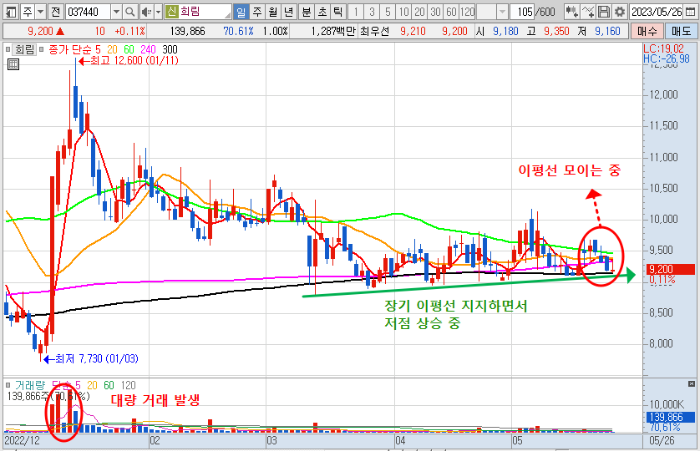 5월 26일 희림 주가 일봉 차트 분석