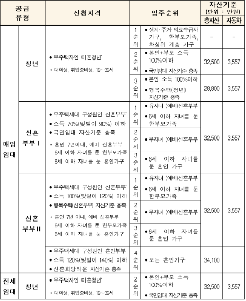 신청자격