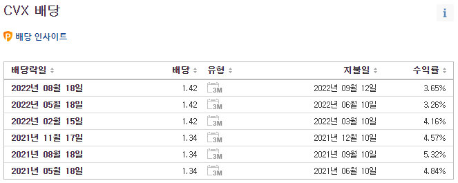 CVX 배당 (출처 : Invesgting.com)
