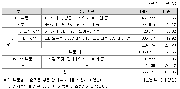 삼성전자부문별매출비중