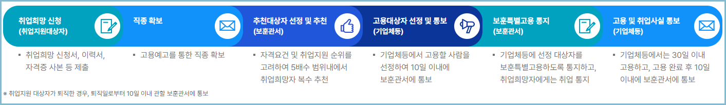 국가보훈처(부)-취업지원-보훈특별고용